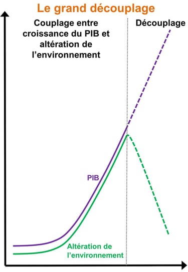 Représentation du grand découplage sous l'angle du lien entre PIB et altération de l'environnement