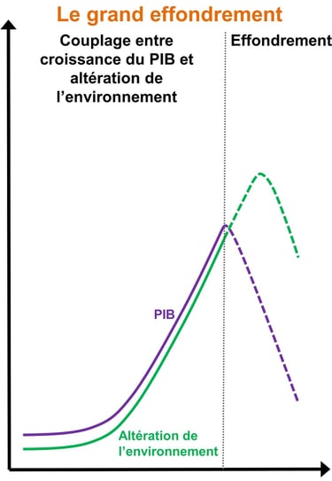 Représentation du grand effondrement sous l'angle du lien entre PIB et altération de l'environnement