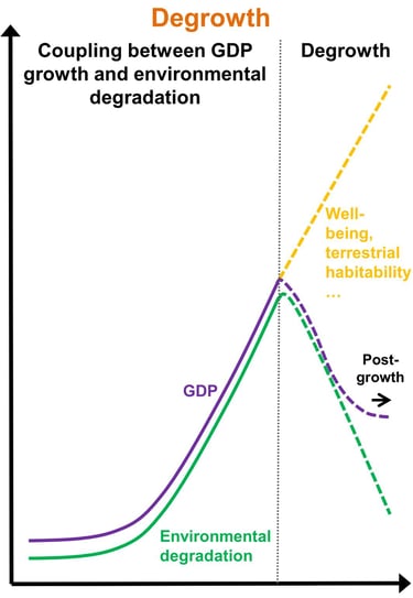 Degrowth from the perspective of the link between GDP and environmental deterioration