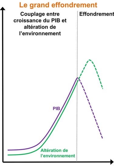 Représentation du grand effondrement sous l'angle du lien entre PIB et altération de l'environnement