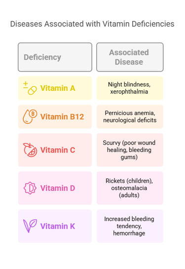diseases associated with vitamin deficiencies