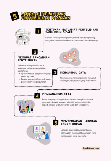 Langkah melakukan penyelidikan pasaran