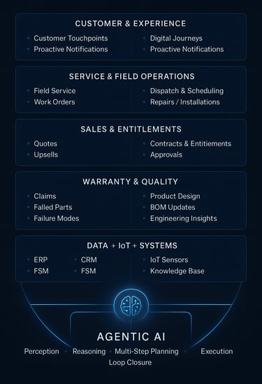 Lifecycle execution stack for modern manufacturing and field service leveraging AgenticAI