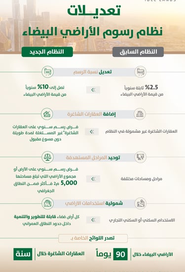 نظام رسوم الأراضي البيضاء والعقارات الشاغرة هو أحد الأدوات التنظيمية التي تهدف إلى تعزيز التوازن في