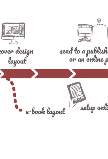 self-publishing process infographics