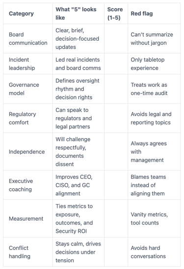 A scorecard to find the best cybersecurity board advisor