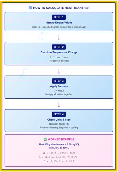 Specific heat calculation flowchart showing four steps for heat transfer with aluminum example