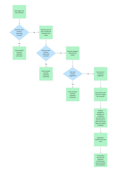 Simplified decision tree.