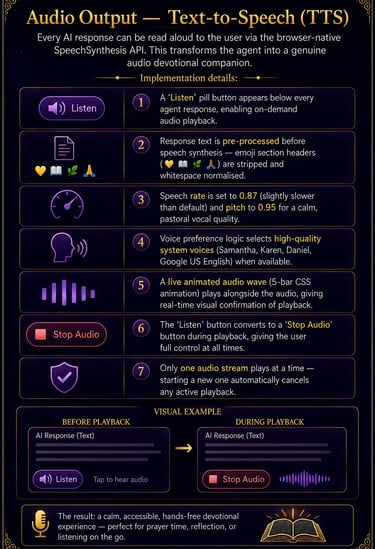 Infographic showing AI text-to-speech implementation details for a devotional audio output feature.