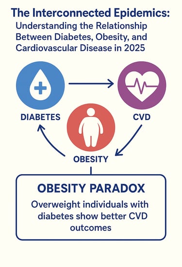 The Interconnected Epidemics: Understanding the Relationship Between Diabetes, Obesity, and Cardiova
