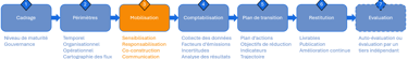 Illustration des 7 étapes d'un Bilan Carbone