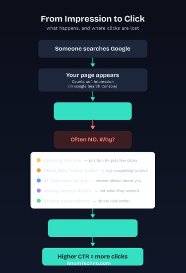Infographic showing why Google Search Console impressions don't become clicks