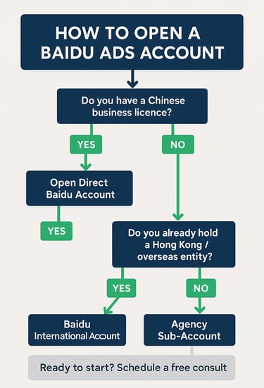 Flowchart for Baidu Ads account opening requirements
