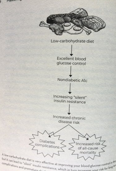 Excess trans fatty acids in our body cause chronic diseases.