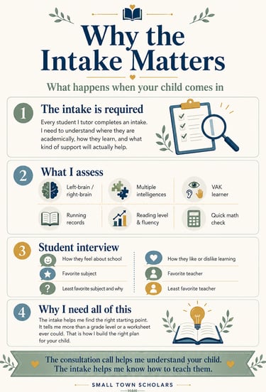 Educational infographic explaining why the student intake process matters for personalized tutoring success.