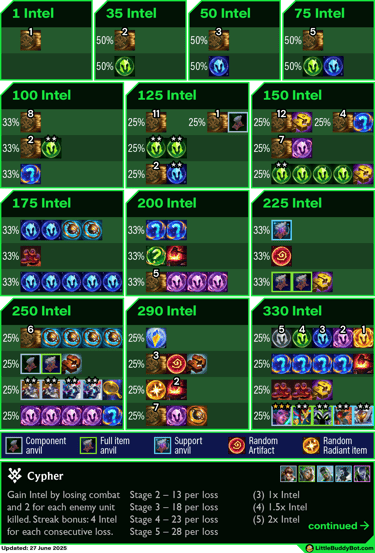 Teamfight Tactics TFT Set 14 Cyber City Cypher trait cashout loot drop tables Prismatic Beacon