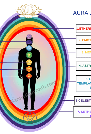 Diagram, aura,layes, chakras, etheric body, emotional body, mental body, astral body Etheric templat