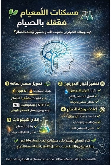  مسكنات الألم الطبيعية المُفعَّلة بالصيام