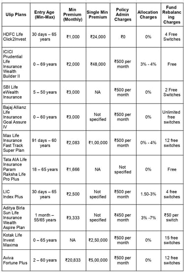 best ulip plans in india 2025 