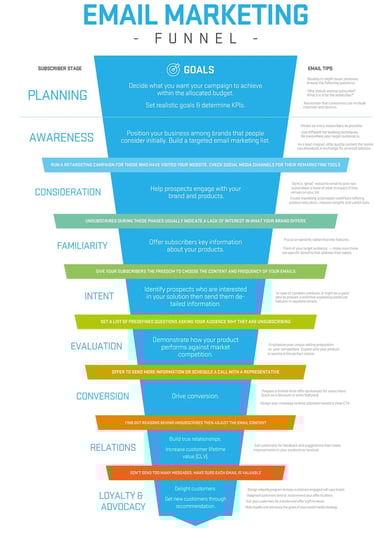 Email Funnel diagram