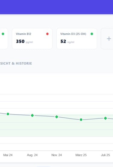 Health dashboard showing blood test results for HbA1c, LDL cholesterol, and Vitamin B12 levels with a historical data trend