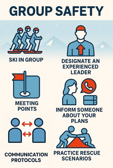 Infographic 'Group Safety': Ski in group, experienced leader, meeting points, inform plans, communication protocols, practice