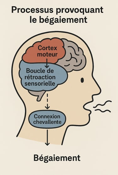 Illustration du processus qui provoque le bégaiement pour la journée mondiale du bégaiement