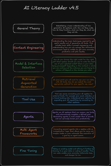 The AI literacy ladder version 4.5