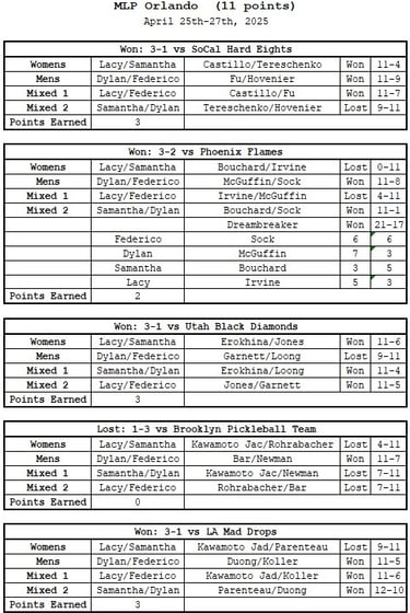 MLP Orlando | Orlando Squeeze | Results