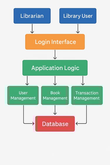 Library Management System - System Architecture Diagram