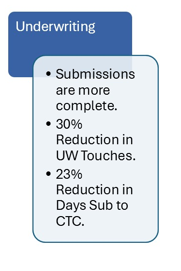 Underwriters get a higher quality submission