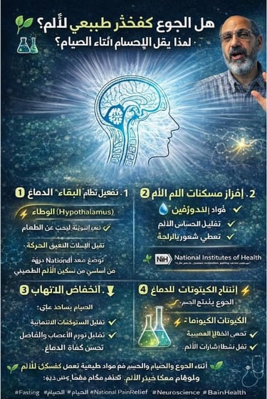 🧠🌱 هل الجوع يعمل كمخدر طبيعي للألم ؟ لماذا يقل الإحساس بالألم أثناء الصيام ؟