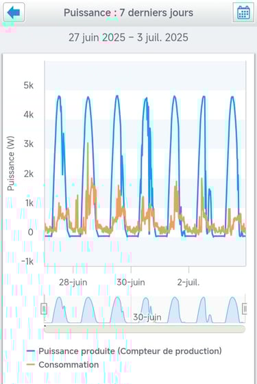 Courbe de puissance produite et consommation à Pierrevert du 27 juin au 3 juillet 2025, illustrant la performance de l’instal