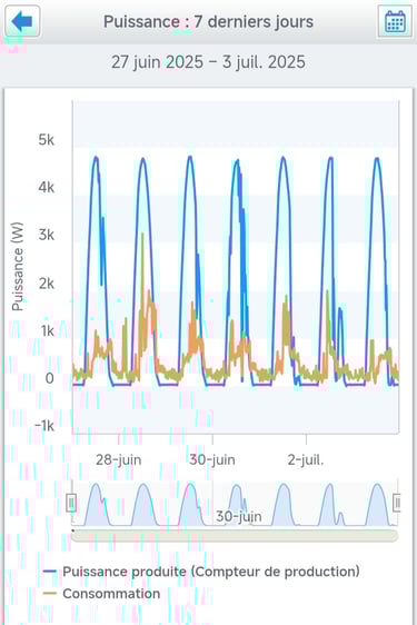 Courbe de puissance produite et consommation à Pierrevert du 27 juin au 3 juillet 2025, illustrant la performance de l’instal