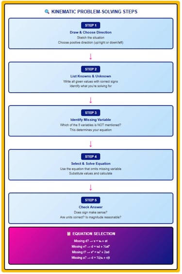 Kinematic problem solving flowchart showing five steps and equation selection guide method