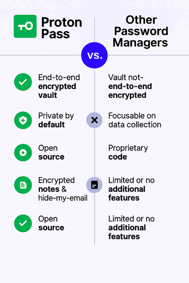 Proton Password Manager - The most Secure Password Manager with Swiss Technology.