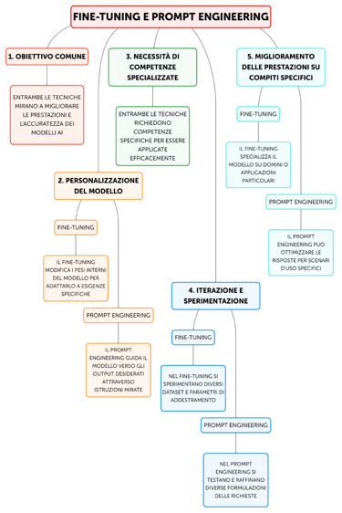 diagramma logico AI