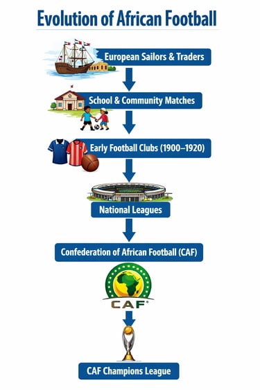 evolution of african football