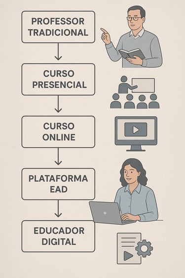 Fluxograma-infográfico-mostrando-evolução-professor-tradicional-para-educador-digital