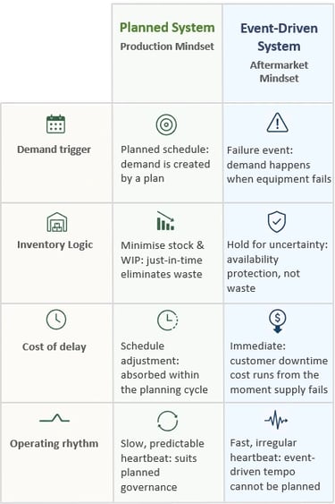 Infographic: production vs aftermarket system - demand trigger, inventory logic, cost of delay, and operating rhythm compared