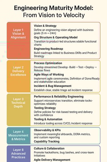 Engineering Maturity Model from Vision to Velocity