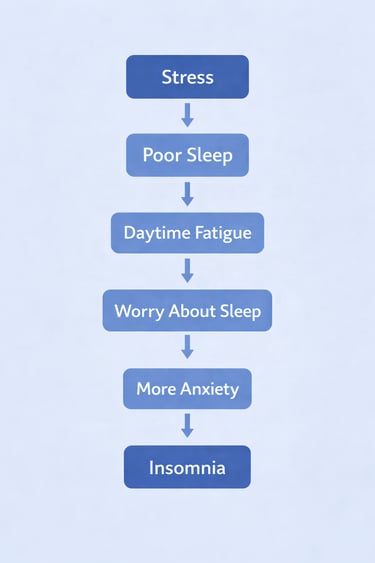 Flowchart showing how stress leads to poor sleep, daytime fatigue, anxiety, and chronic insomnia.