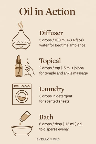 Oil usage guide showing diffuser, topical, laundry, and bath methods with icons.