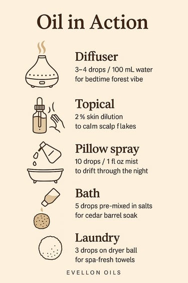 Oil use guide for diffuser, topical, pillow spray, bath and laundry with icons