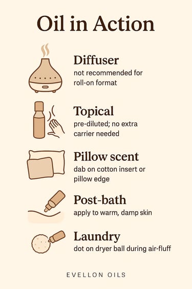 Infographic showing diffuser, topical, pillow scent, post-bath, laundry uses for roll-on oil