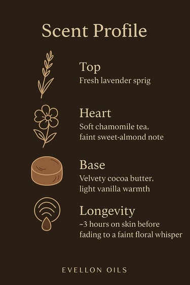 Scent chart with lavender top, chamomile heart, cocoa butter base, 3h skin longevity before fade