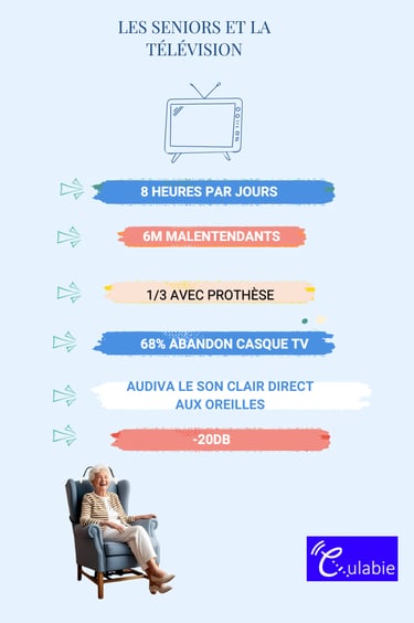 Les chiffres de seniors et la télé