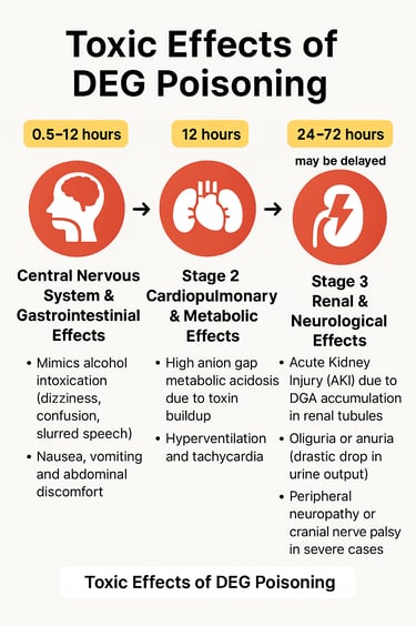Toxic effects of DEG poisoning