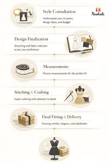 Our Design & Customization Process