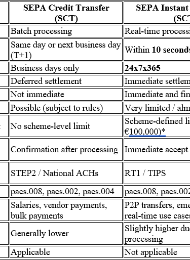 SEPA SCT vs SCT Inst comparison